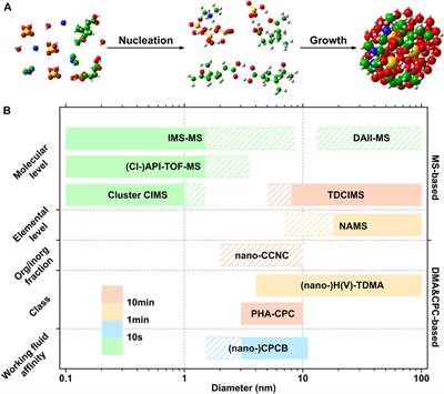Review of online measurement techniques for chemical composition of atmospheric clusters and sub-20 nm particles
